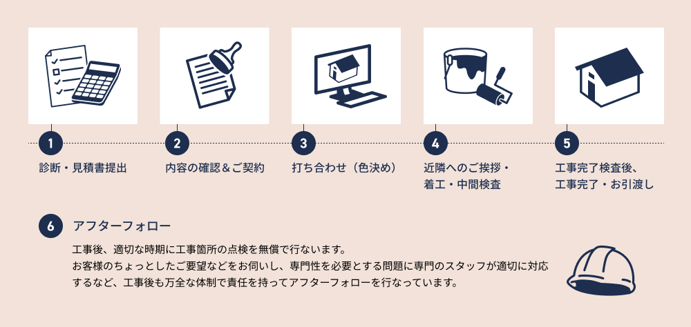 お問い合わせからの流れ